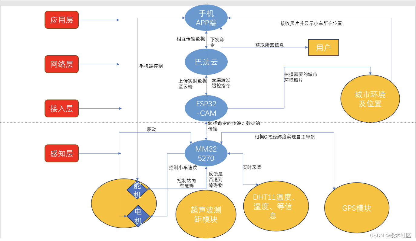 【全国大学生IoT设计竞赛】安谋科技国赛三等奖分享：城市环境监测小车——城市守望者