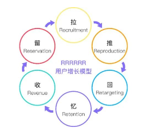用户增长常见分析模型