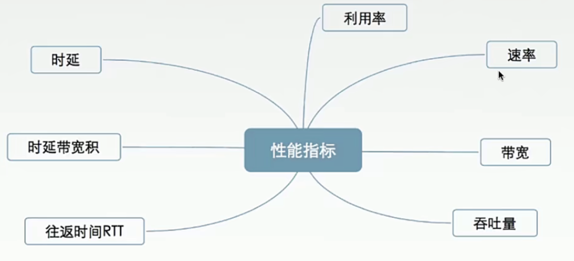 第一章 计算机网络 4 性能指标 [计算机网络笔记]