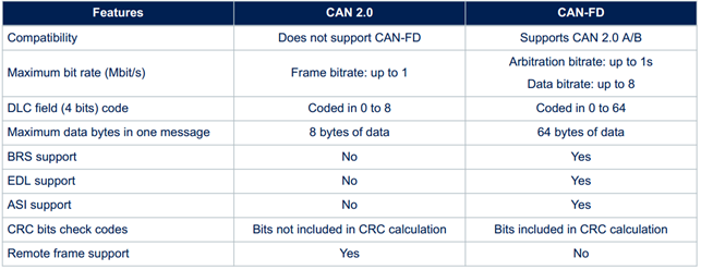 【STM32H7教程】第91章 STM32H7的FDCAN总线基础知识和HAL库API