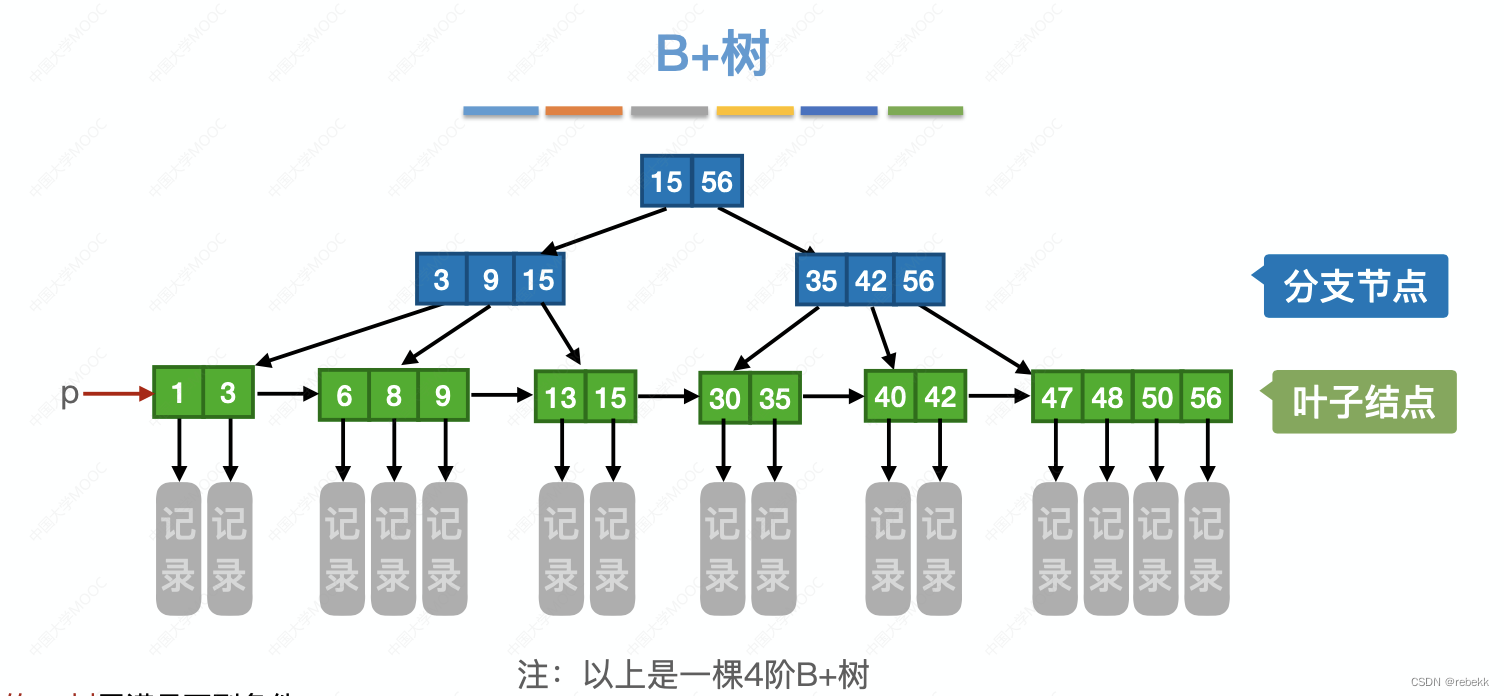 各种查找算法的效率分析