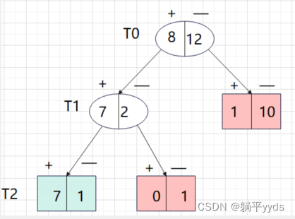 第一轮剪枝后的决策树，称为Tree1决策树