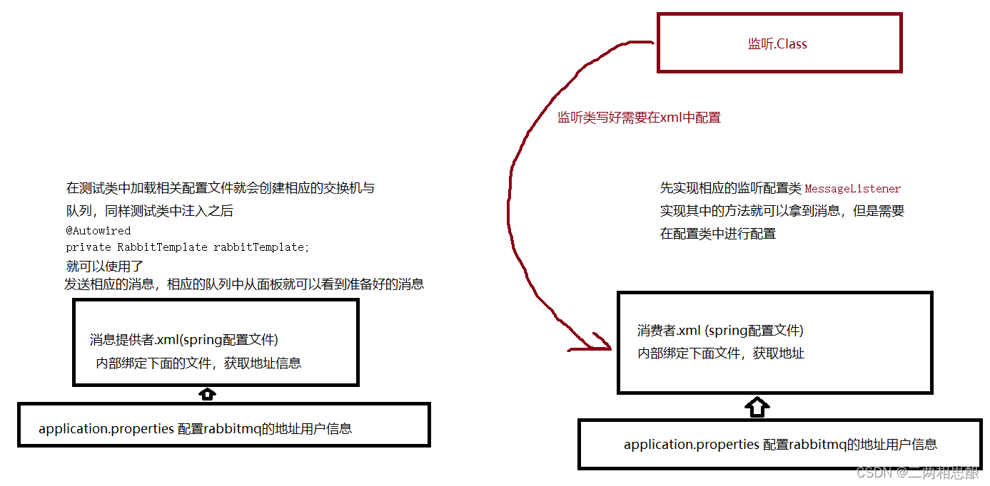 spring整合RabbitMQ