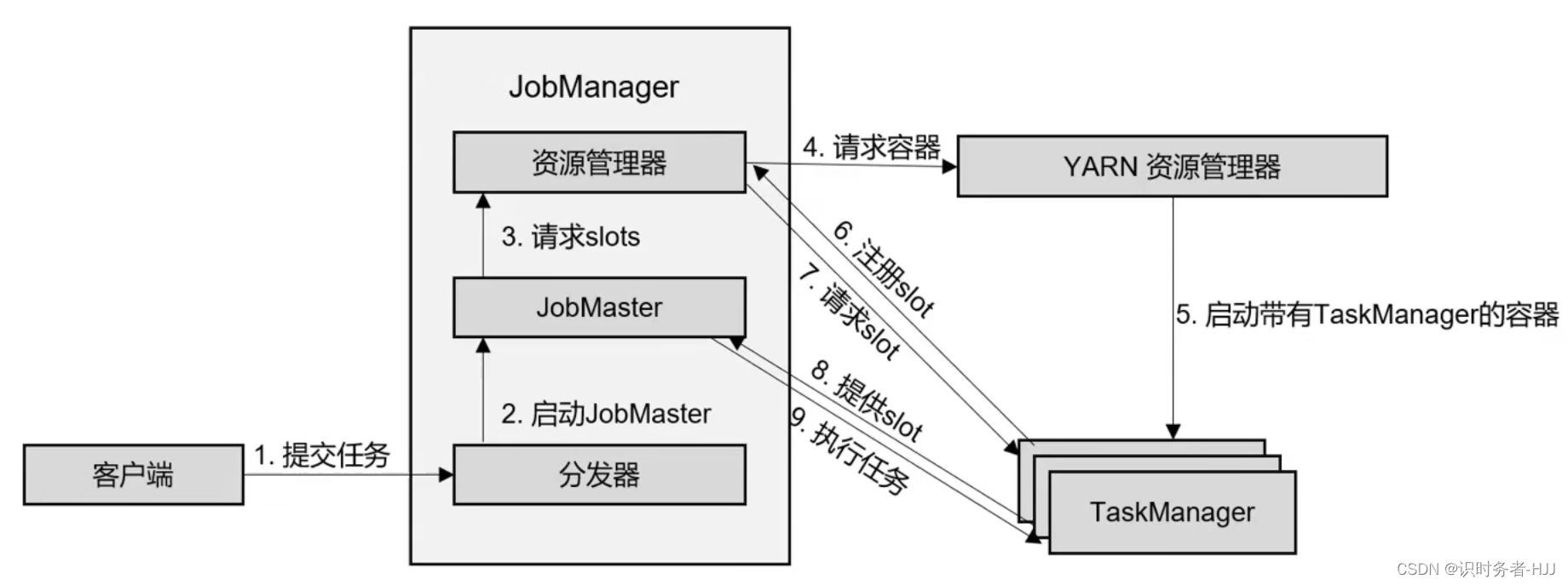 YARN会话模式作业提交流程