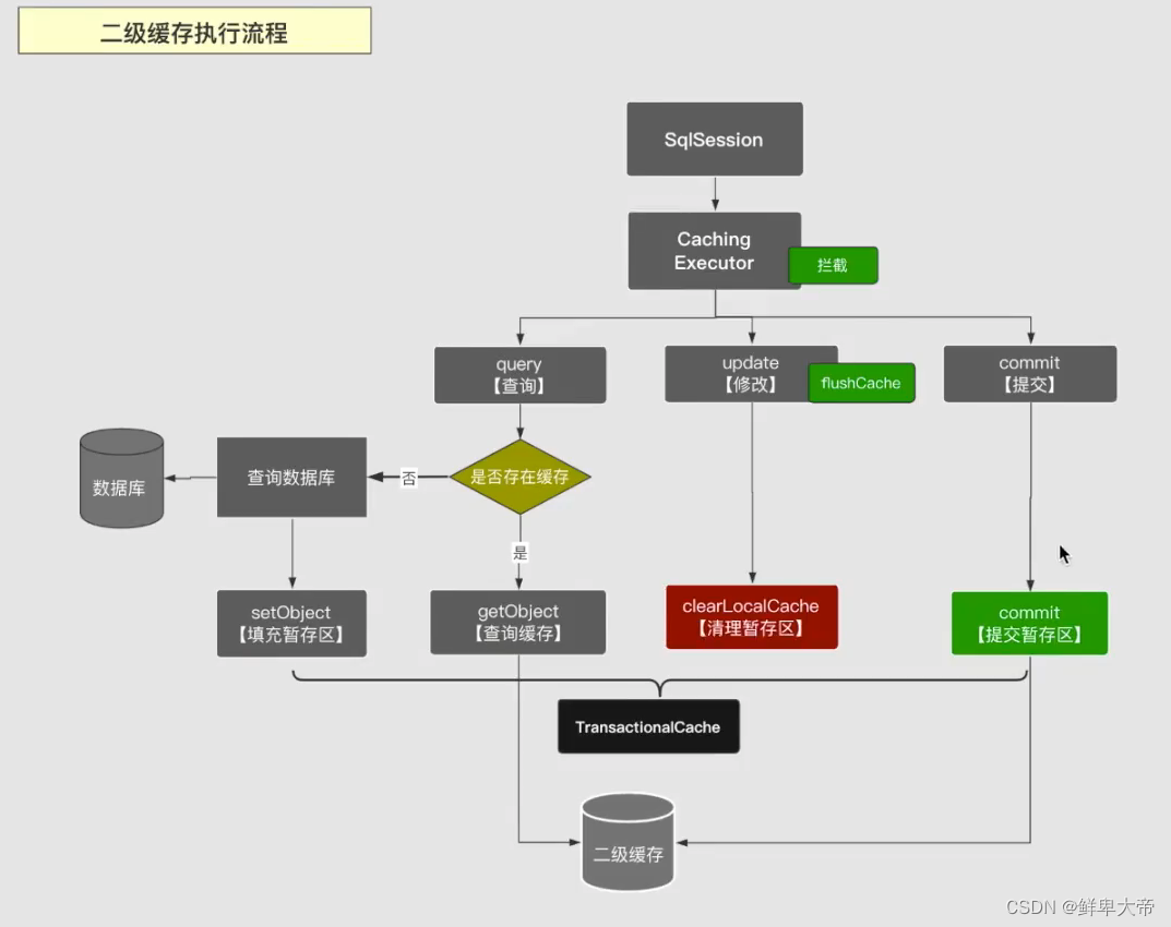 Mybatis source code analysis --- mybatis second cache implementation ...