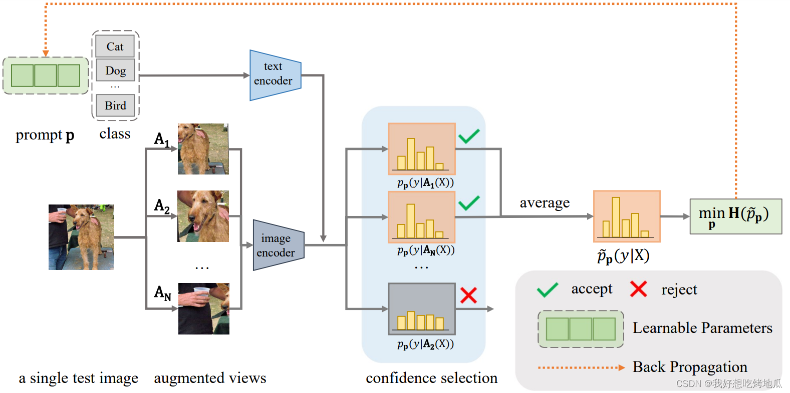 Test-Time Prompt Tuning for Zero-Shot Generalization in Vision-Language ...