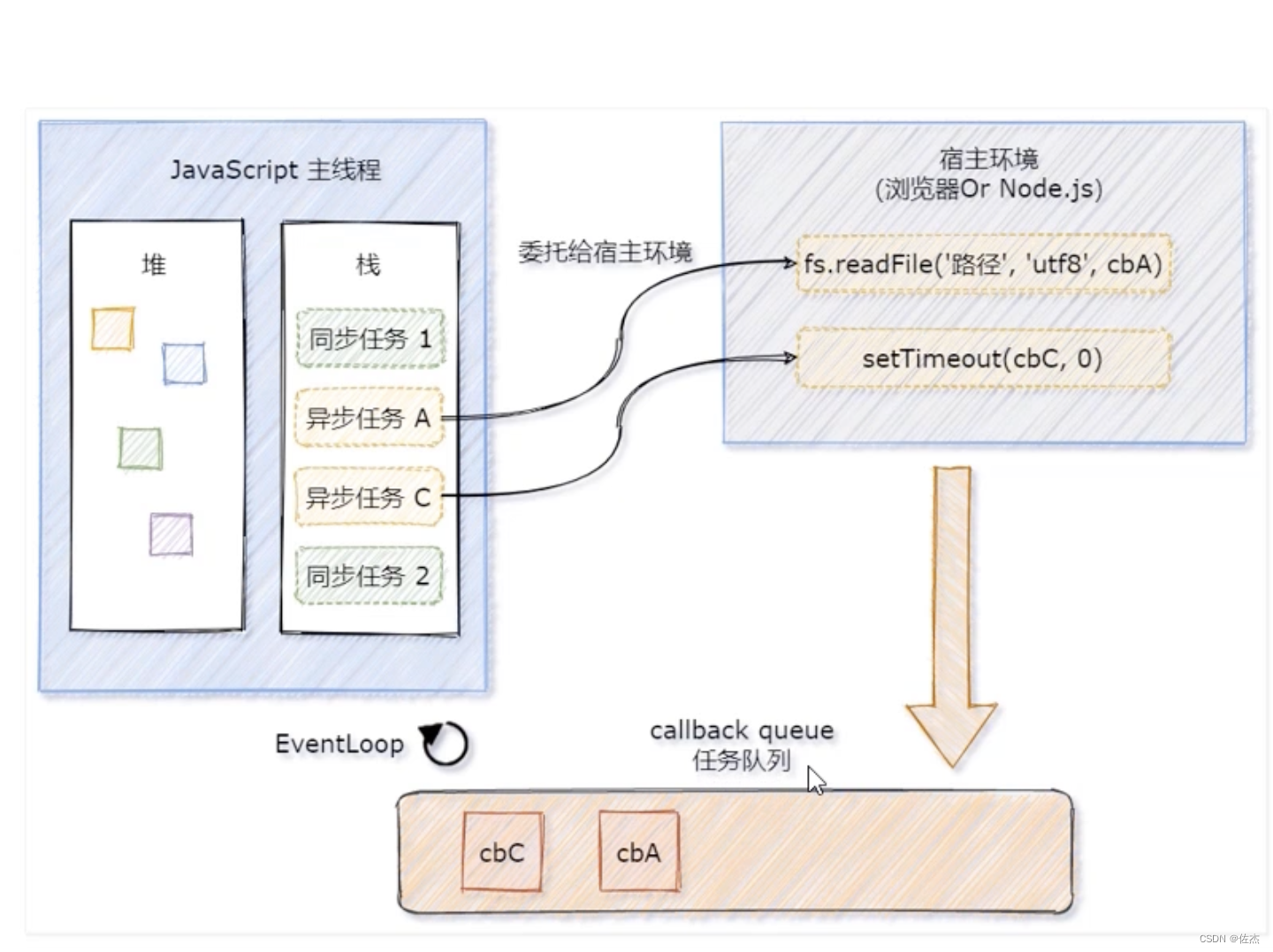 同步任务和异步任务的执行过程