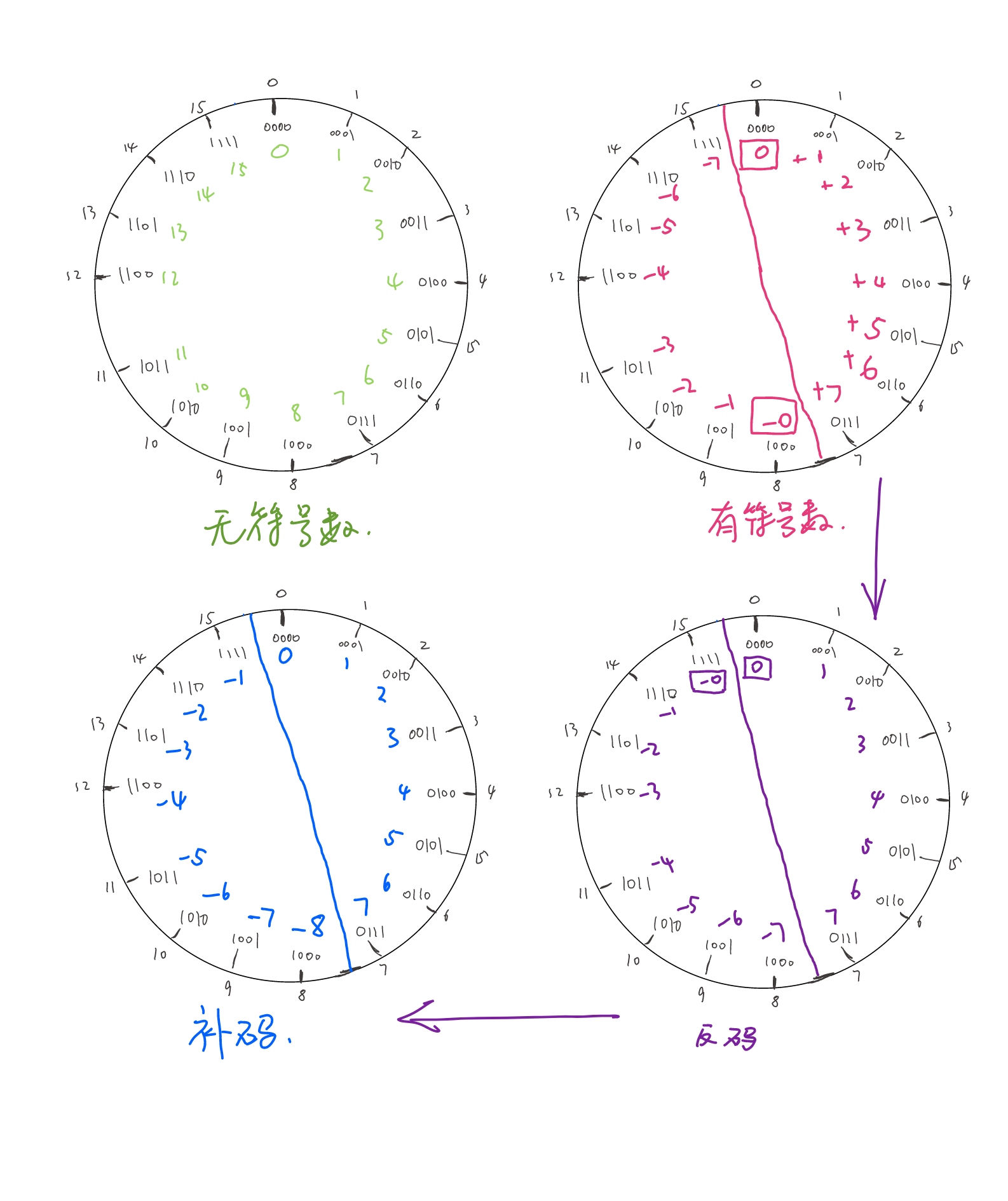 关于补码的深入探讨（未完待续）