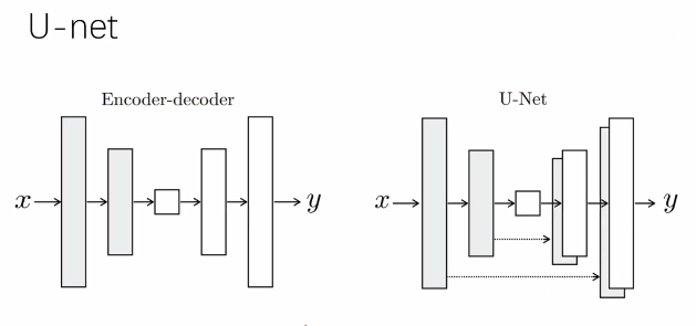 ͼ，U-netԶṹͬ，U-netѽӵ，ڸѵ，Ҳ׳ƵԾ（skip connect）