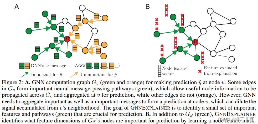 GNN computation graph G