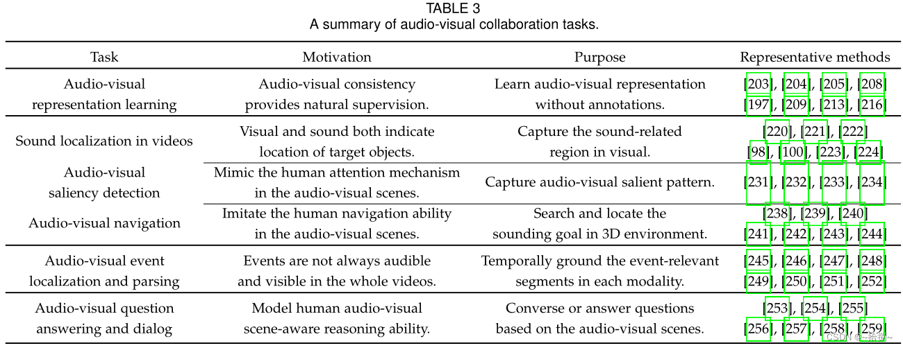 论文翻译——Learning in Audio-visual Context: A Review, Analysis, and New ...