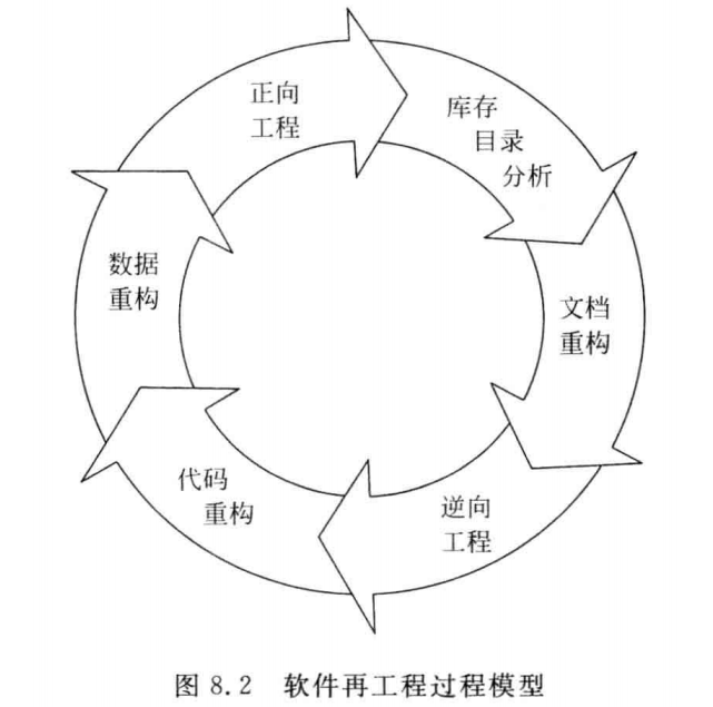 [软件工程导论(第六版)]第8章 维护（复习笔记）