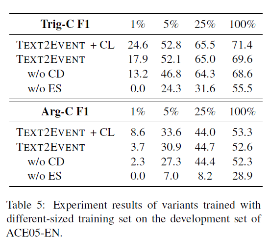 论文笔记 ACL 2021|TEXT2EVENT: Controllable Sequence-to-Structure Generation for End-to-end Event Extract