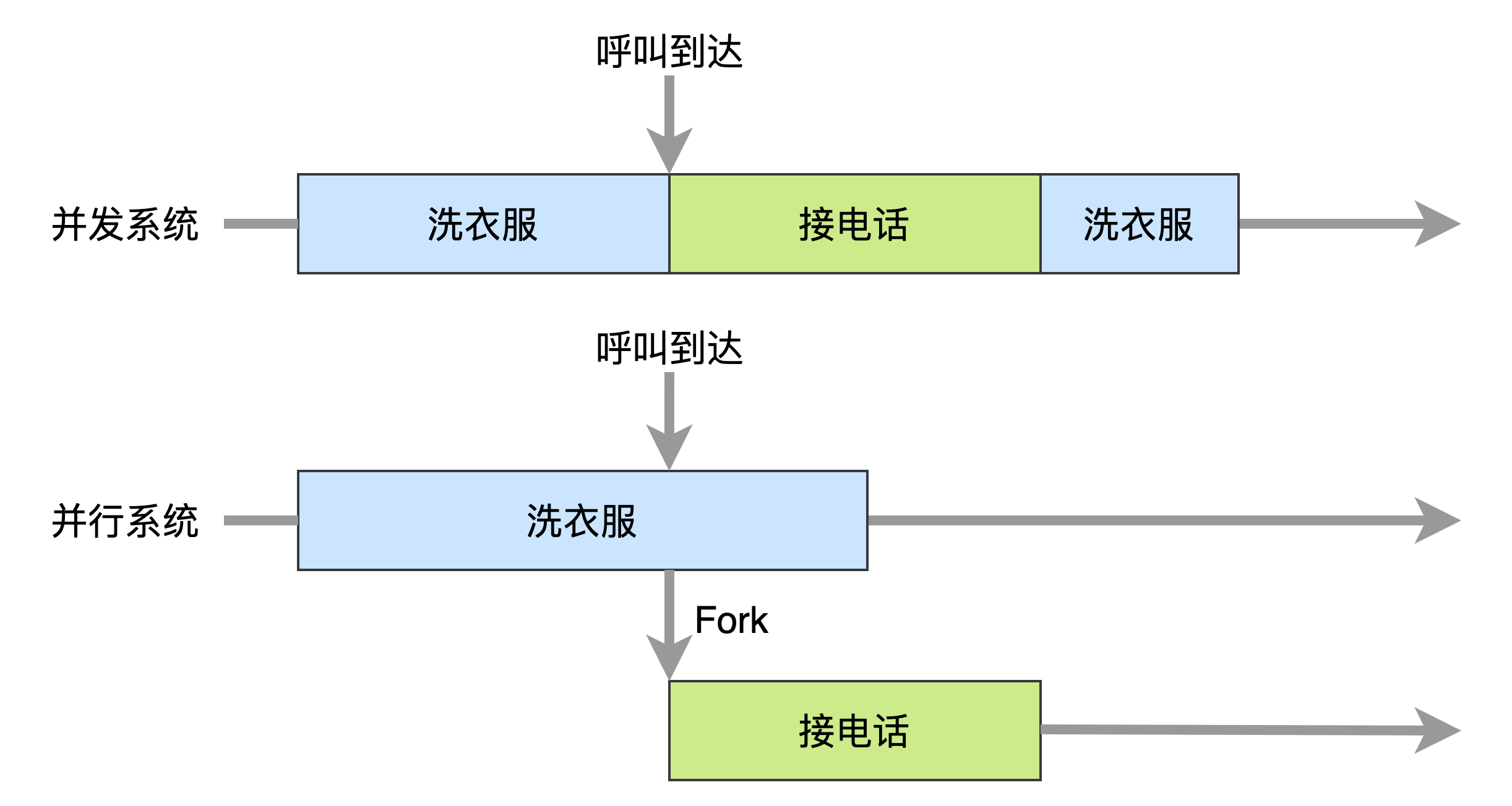 咬文嚼字之-并发与并行