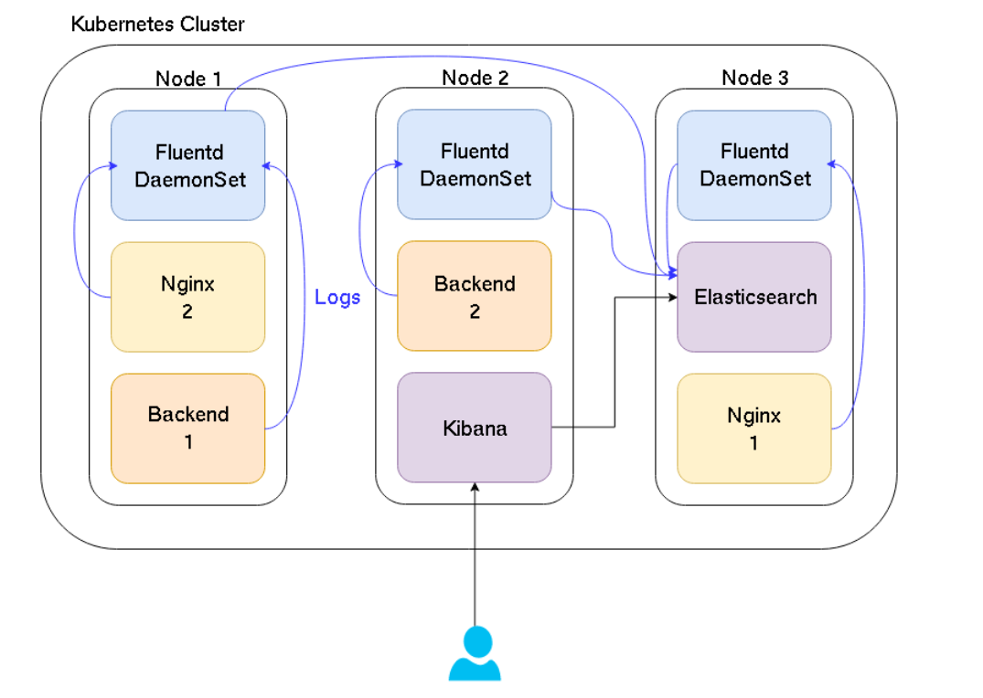 Stack deploy. Архитектура Kubernetes кластера. Схема кластера Kubernetes. Архитектура Elasticsearch. Схема архитектуры Kubernetes.