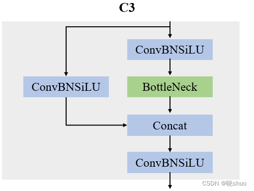 最新YOLOv5改进——使用深度可分离卷积轻量化C3_convbnsilu_yolov5使用深度可分离卷积-CSDN博客