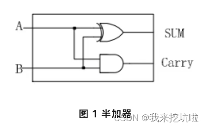 FPGA Verilog模块<span style='color:red;'>化</span><span style='color:red;'>设计</span>入门<span style='color:red;'>篇</span>一