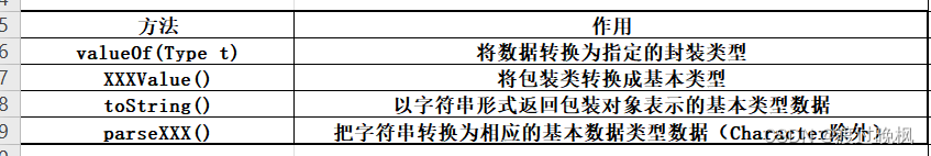 [java/初学者]java常用API（1）——包装类