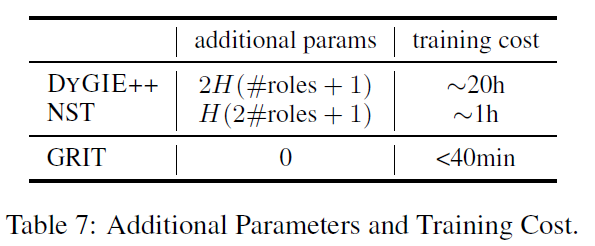 论文笔记 EACL 2021|GRIT: Generative Role-filler Transformers for Document-level Event Entity Extraction