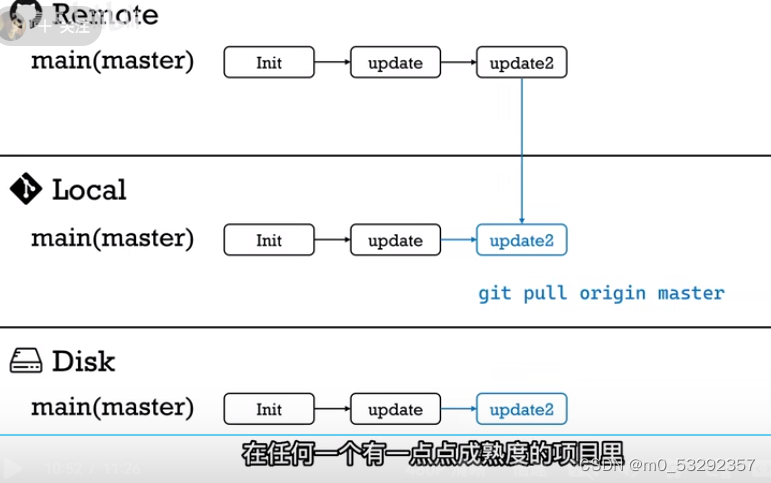 B站大神Up的流程图 详细明了