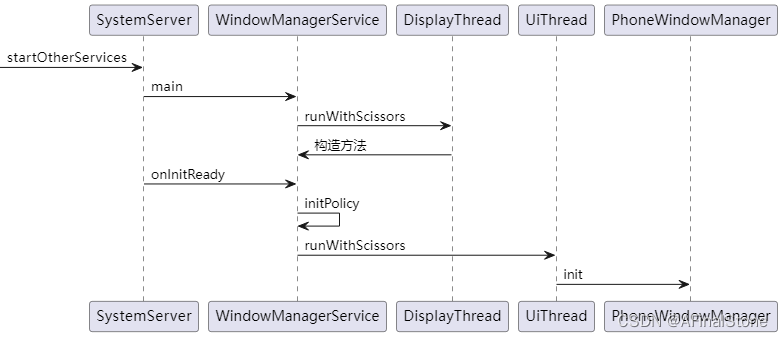 WindowManagerService的启动流程