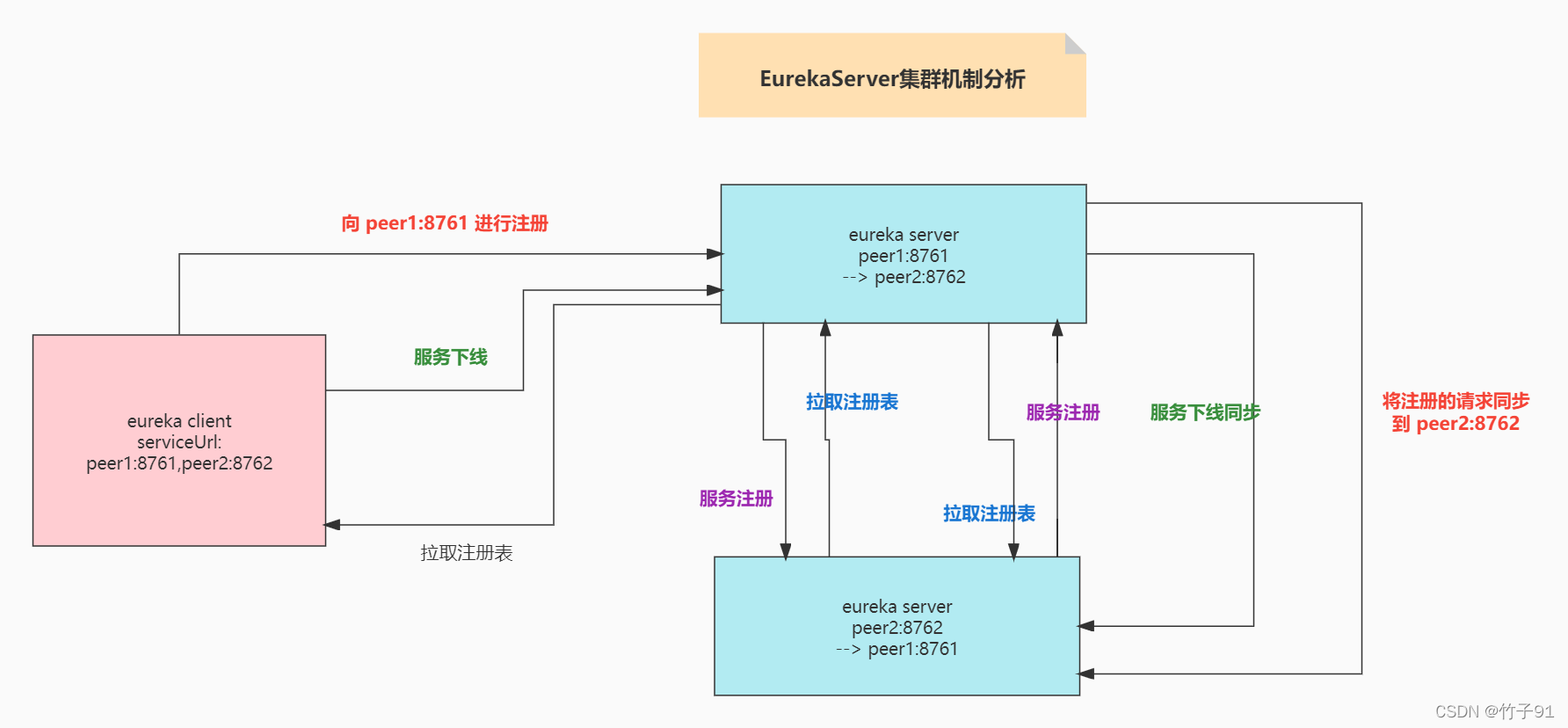 EurekaServer集群机制分析