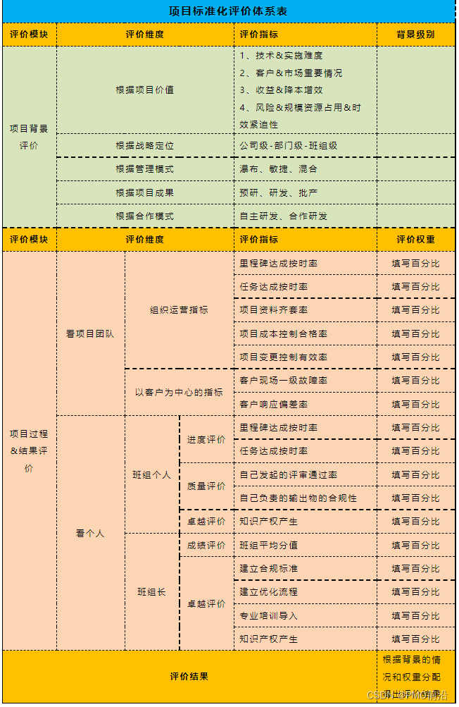 如何建立项目标准化评价体系？【锦狸】