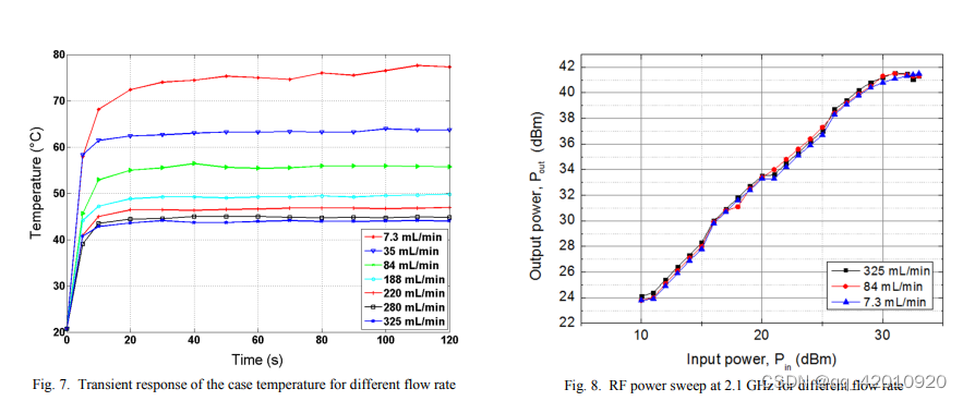 Integrated Microfluidic Cooling for S-Band 10-Watt CW Power Amplifiers on Hybrid PCBs