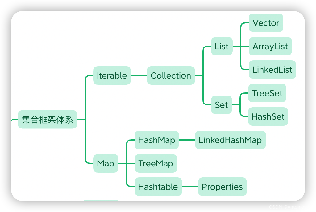 Java集合框架体系图