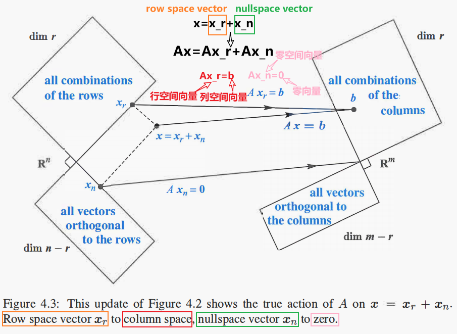 正交补集（Orthogonal Complements）CSDN博客
