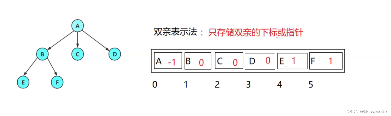 【数据结构】树的基础入门