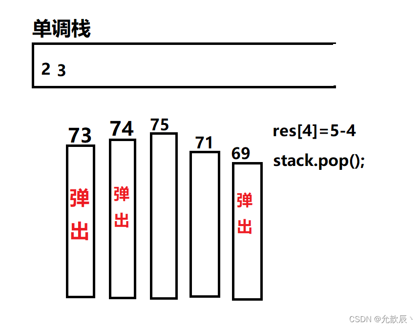 Java实现之单调栈