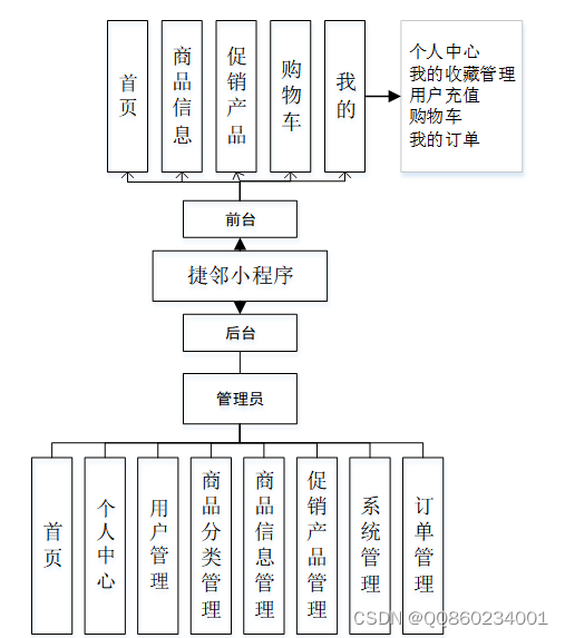 商城app流程图图片