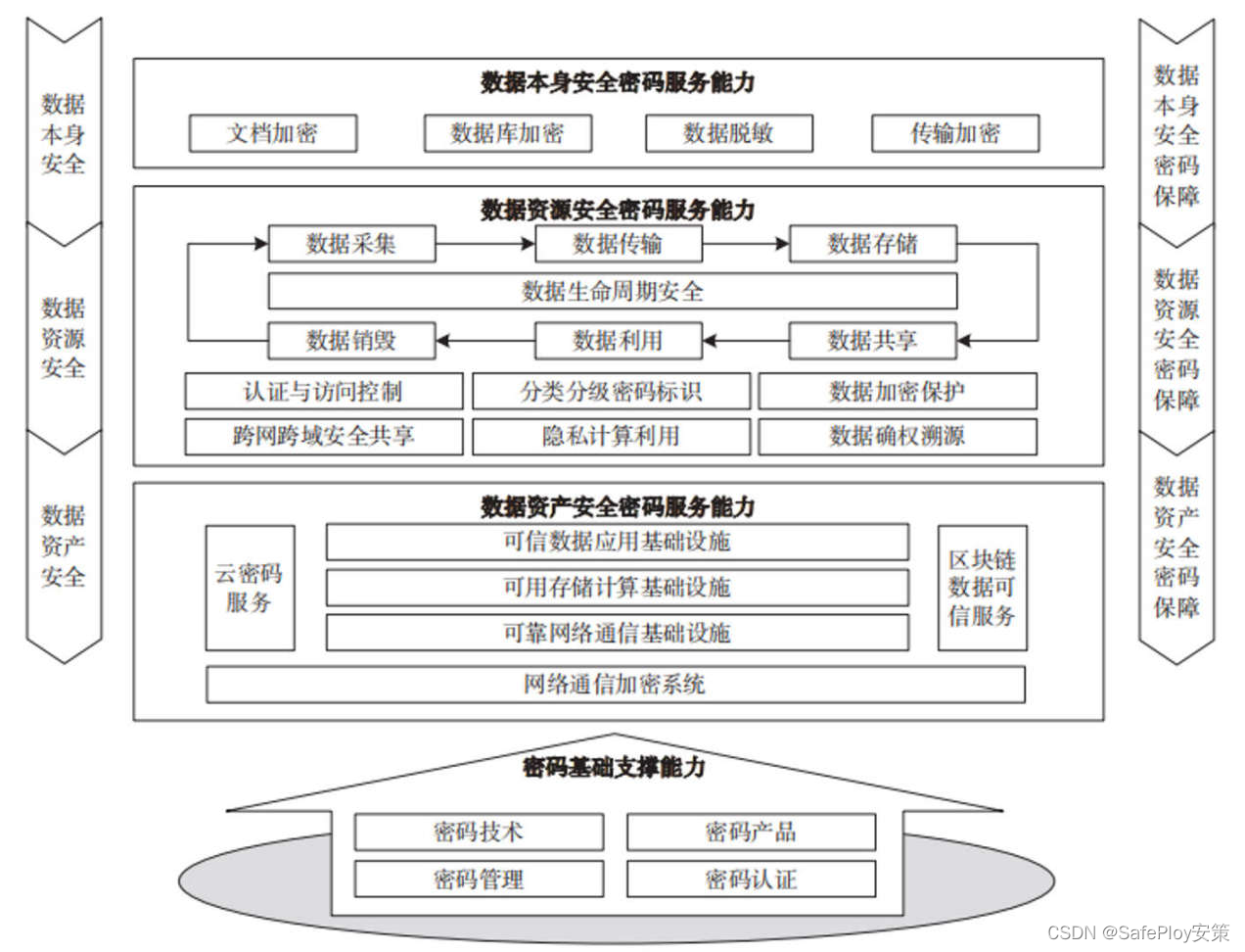 数据安全发展趋势与密码保护技术研究