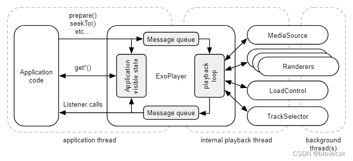ExoPlayer架构详解与源码分析（4）——整体架构
