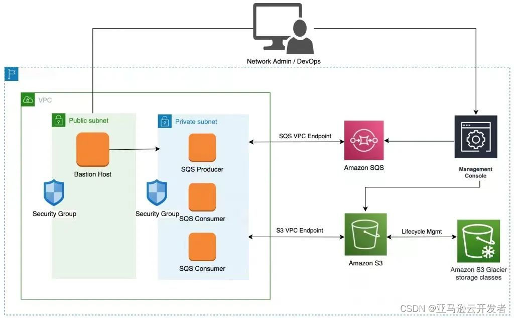 将日志压缩并归档到 Amazon S3 Glacier 存储层中