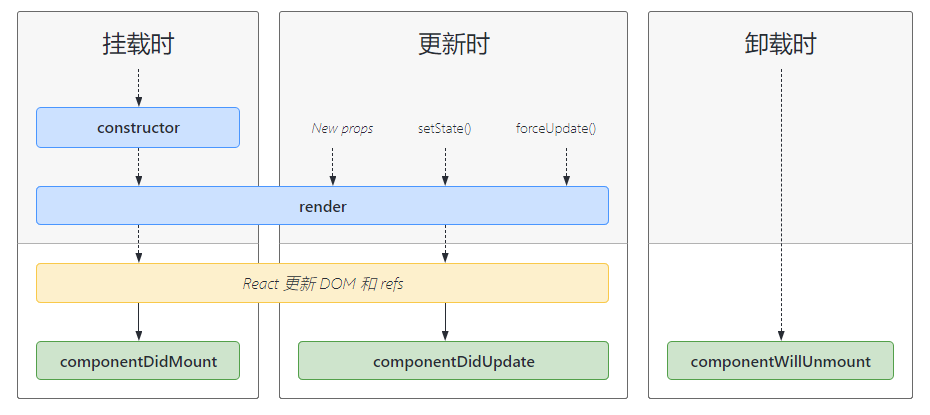 【React学习】React组件生命周期