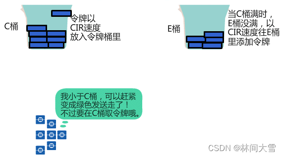 Qos介绍及功能-＞分类标记-＞流量管理（令牌桶）-＞拥塞管理与拥塞避免