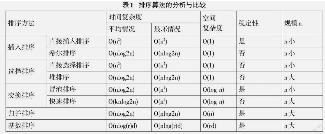 选择排序、冒泡排序、快速排序、归并排序