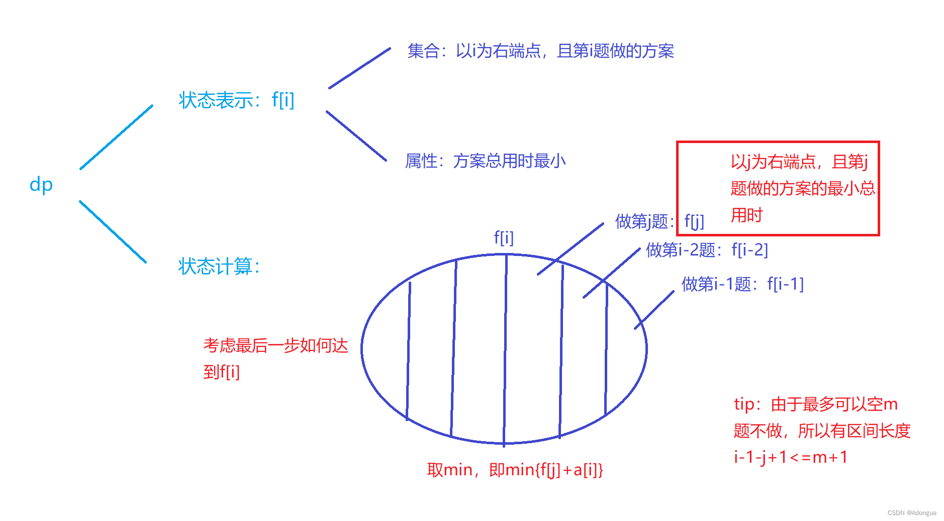 题408.单调队列优化的dp问题-acwing-1089. 烽火传递1090. 绿色通道