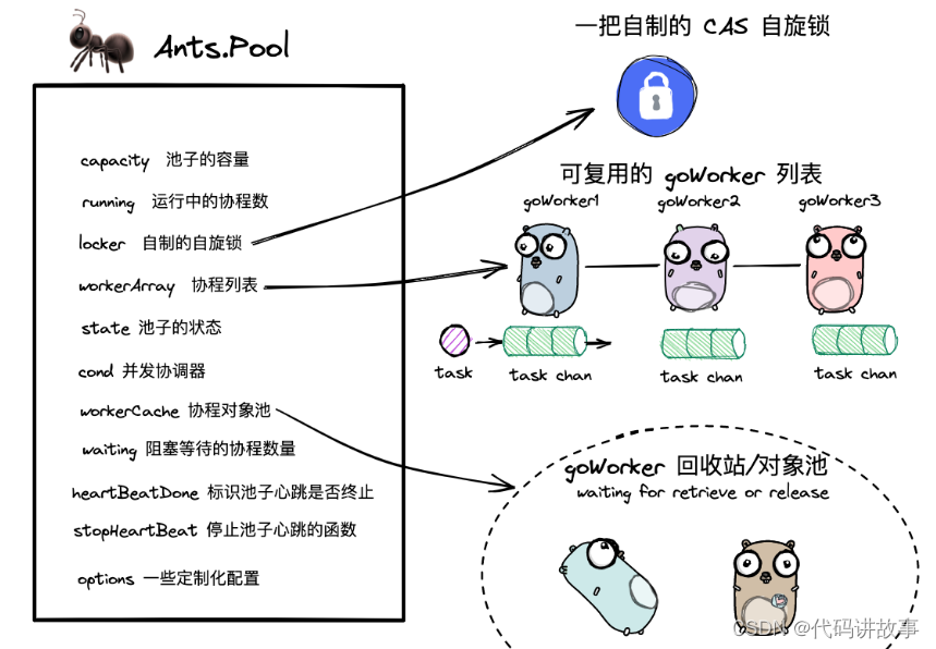 Golang 协程池 Ants 实现原理，附详细的图文说明和代码