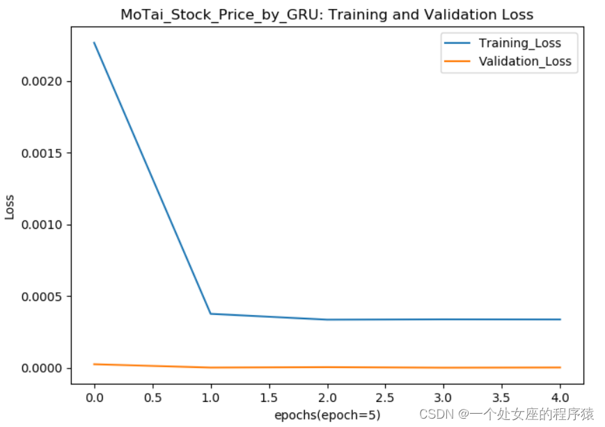 DL之GRU(Tensorflow框架)：基于茅台股票数据集利用GRU算法实现回归预测(保存模型.ckpt.index、.ckpt.data文件)