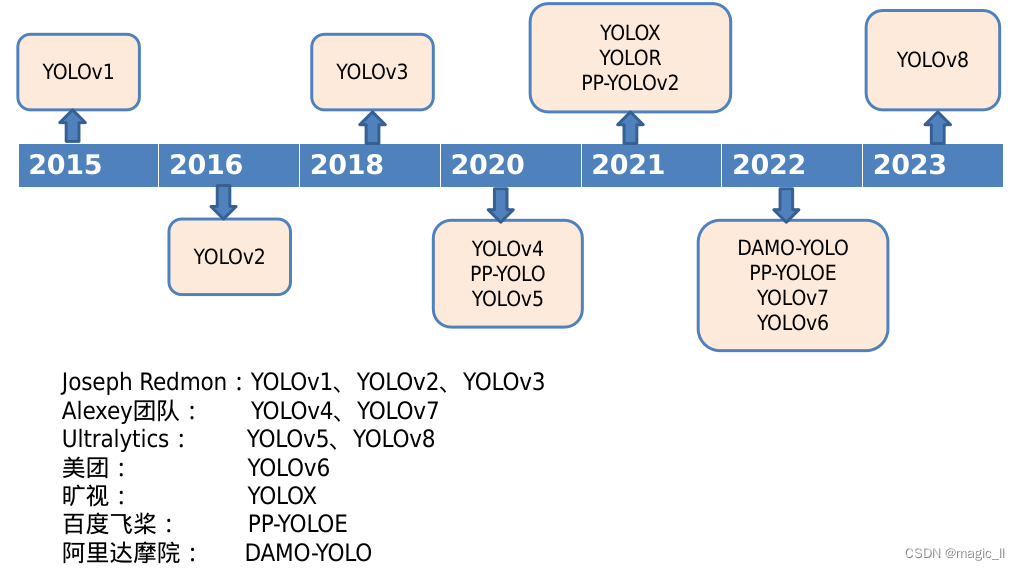 yolov8的目标检测、实例分割、关节点估计的原理解析 