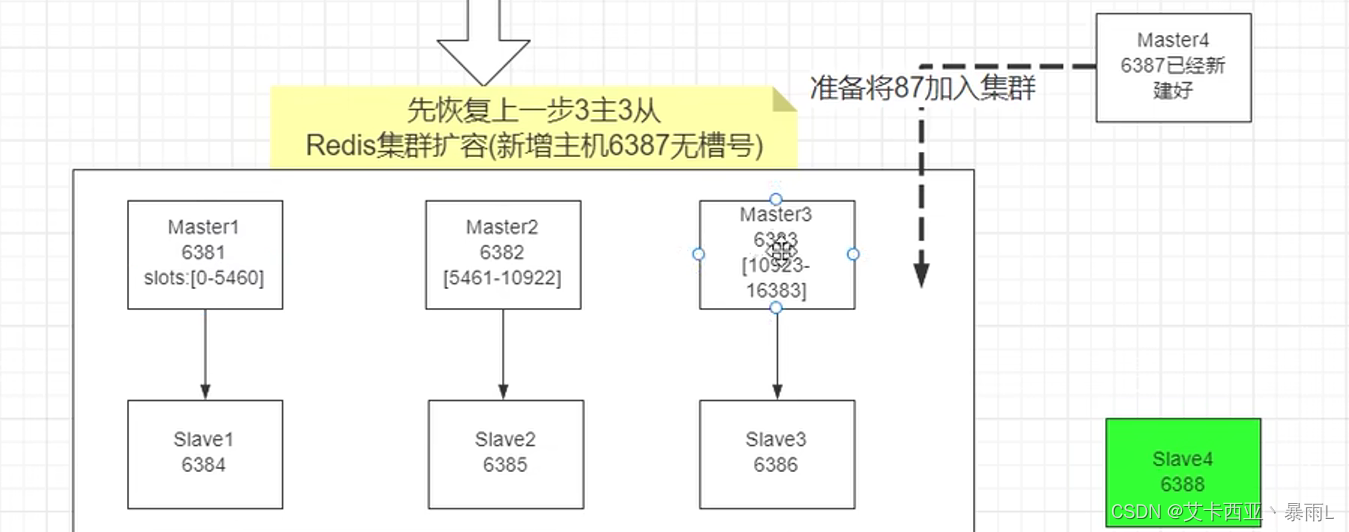 扩容成4主4从