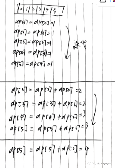 零钱兑换 II（力扣）动态规划 JAVA