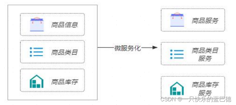 分布式和微服务