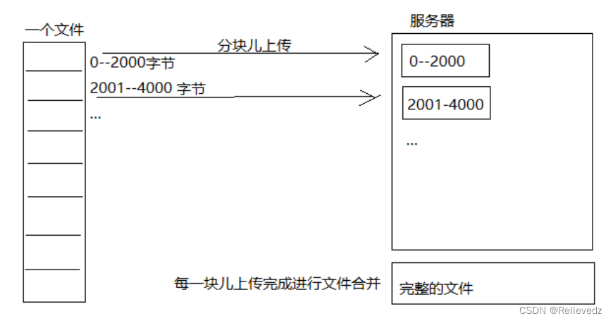 断点续传实现