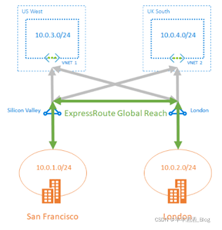 [Azure技术篇] Azure ExpressRoute (1)