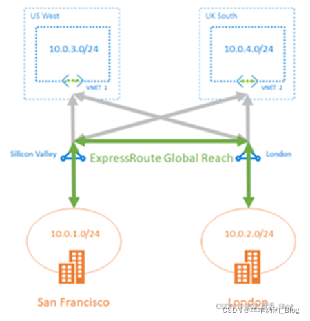 [Azure技术篇] Azure ExpressRoute (1)