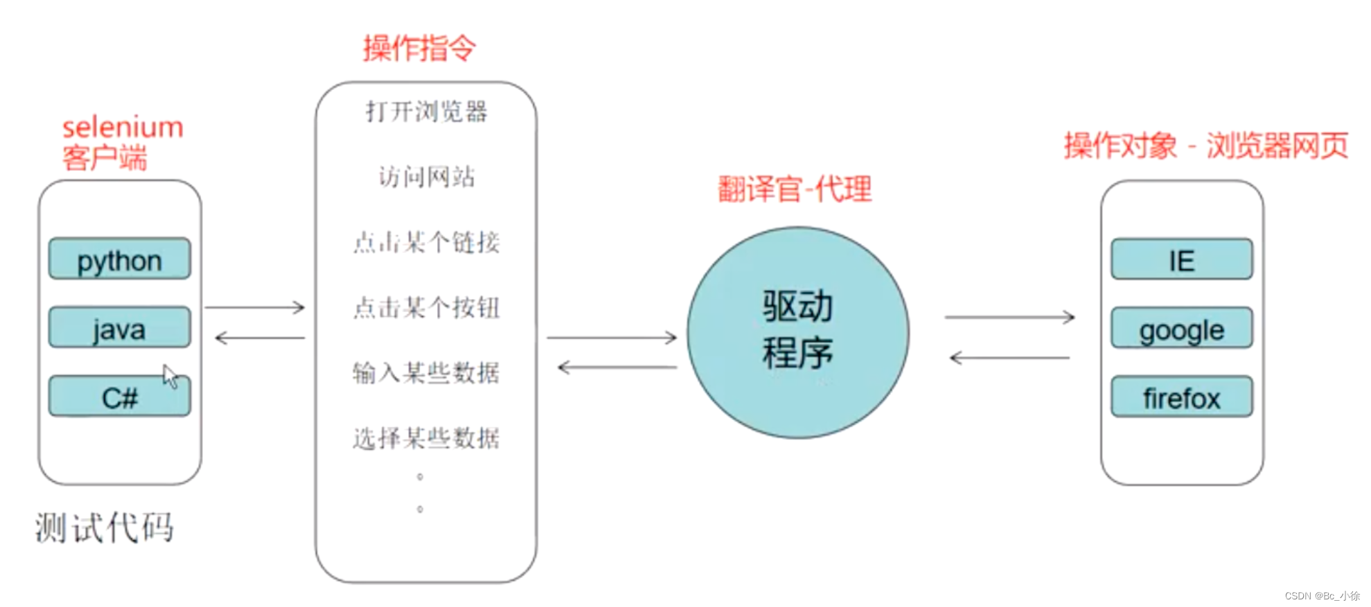 Selenium自动化测试（基于Java）